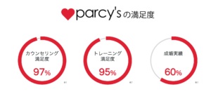 parcy'sの満足度