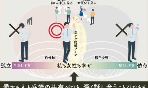 【男性向け図解】自分軸がある恋愛をすると「幸せな結婚ができる理由」を世界一わかりやすく解説