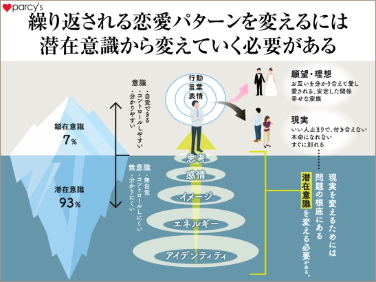 男性用図解　繰り返される恋愛パターンを変えるには潜在意識から変えていく必要がある