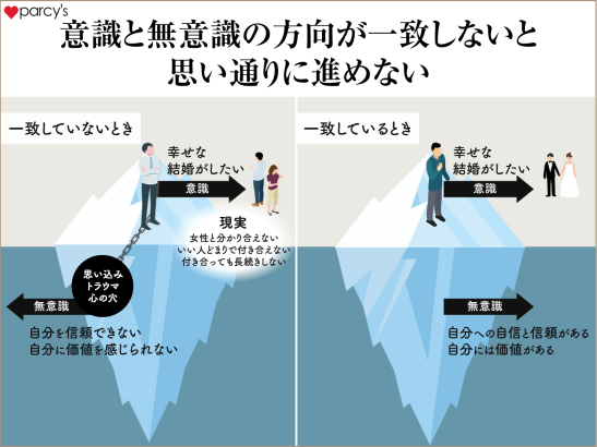 男性向け図解　意識と無意識の方向が一致しないと思い通りに進めない