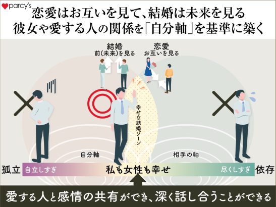 恋愛はお互いを見て、結婚は未来を見る。彼女や愛する人の関係を「自分軸」を基準に築く