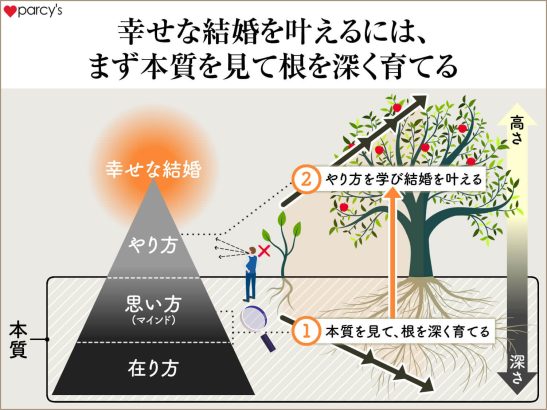 幸せな結婚を叶えるには、まず本質を見てねを深く育てる