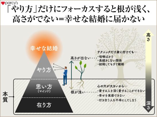 やり方だけにフォーカスると根が浅く、高さがでない＝幸せな結婚に届かない