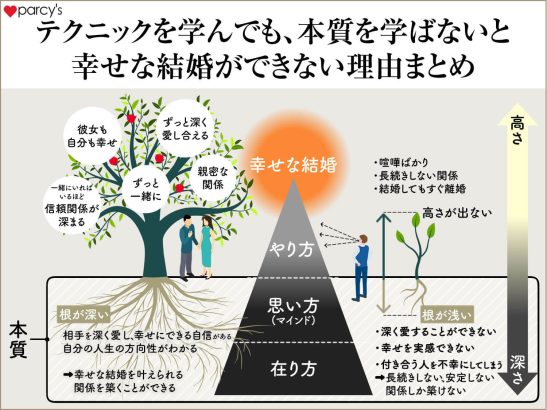 テクニックを学んでも、本質を学ばない幸せな結婚ができない理由まとめ