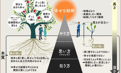 【男性向け図解】幸せな結婚をする人とそうでない人の違い