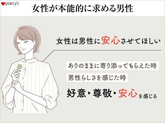 女性は本能的に安心させてほしい。ありのままを受け止めてもらえ、男性らしさを感じたときに好意を抱き、尊敬し、安心を感じる